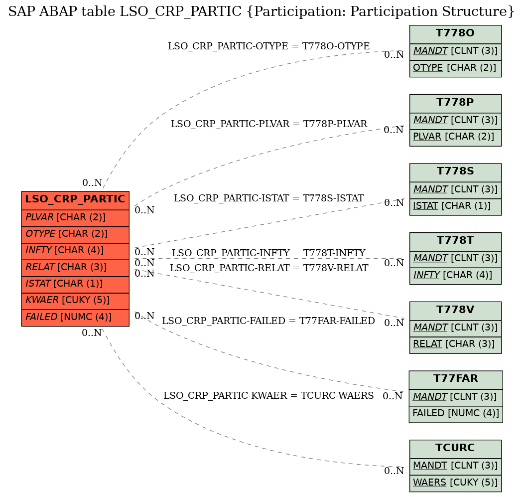 E-R Diagram for table LSO_CRP_PARTIC (Participation: Participation Structure)