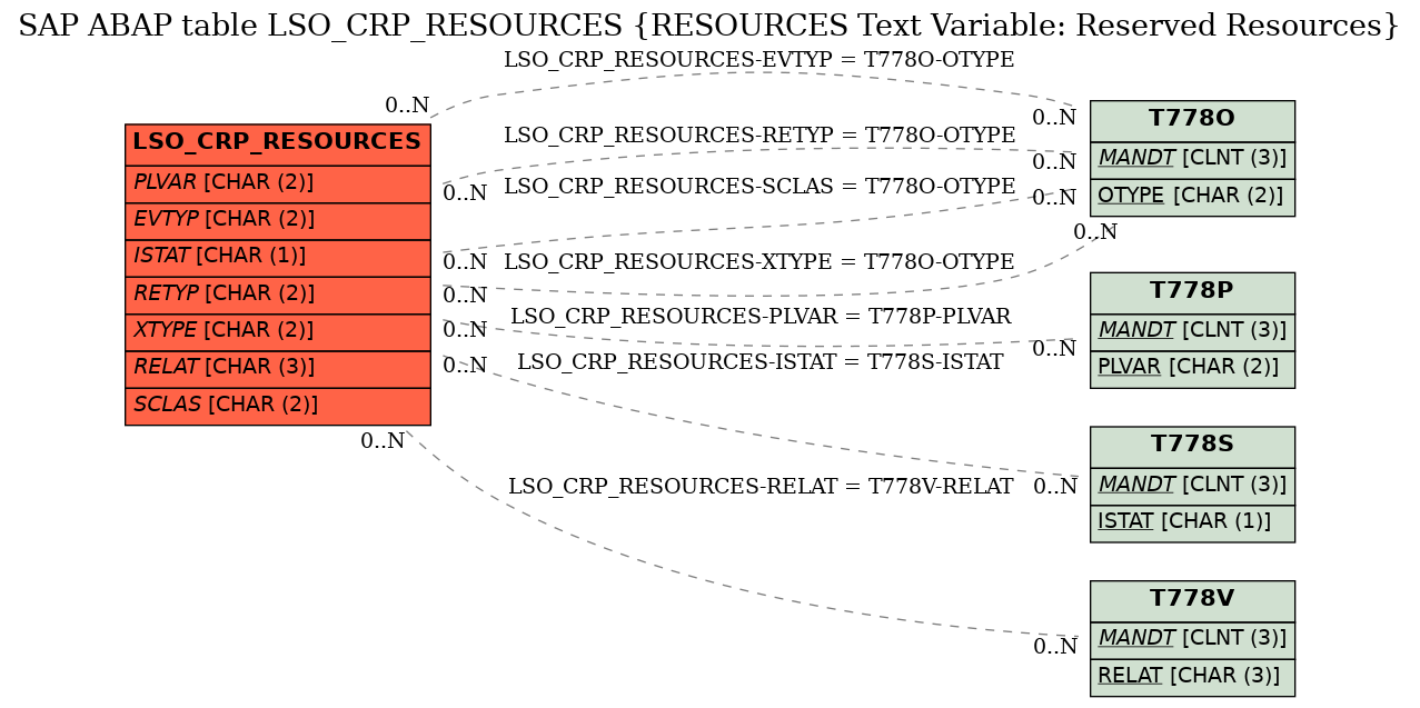 E-R Diagram for table LSO_CRP_RESOURCES (RESOURCES Text Variable: Reserved Resources)