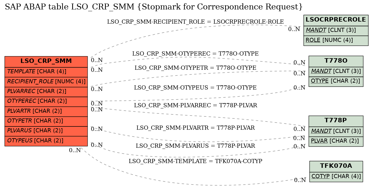 E-R Diagram for table LSO_CRP_SMM (Stopmark for Correspondence Request)