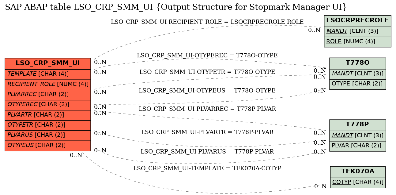 E-R Diagram for table LSO_CRP_SMM_UI (Output Structure for Stopmark Manager UI)