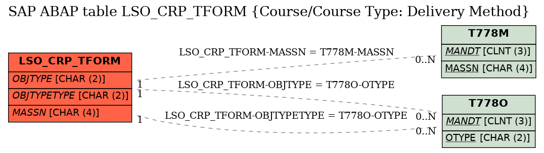 E-R Diagram for table LSO_CRP_TFORM (Course/Course Type: Delivery Method)