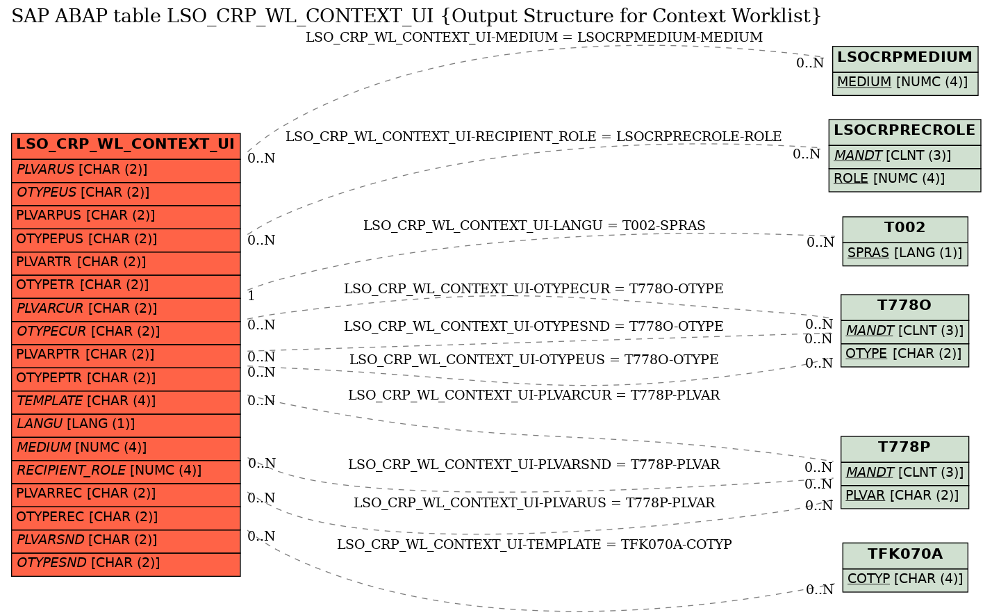 E-R Diagram for table LSO_CRP_WL_CONTEXT_UI (Output Structure for Context Worklist)