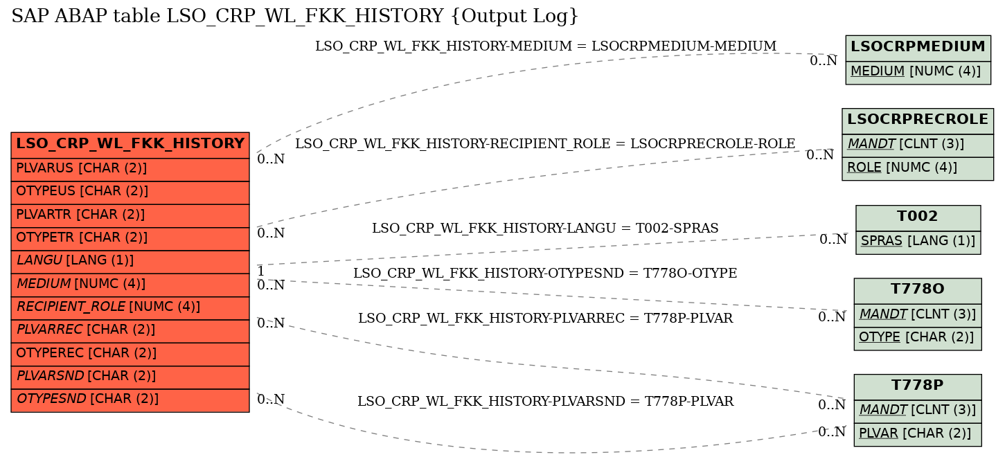 E-R Diagram for table LSO_CRP_WL_FKK_HISTORY (Output Log)