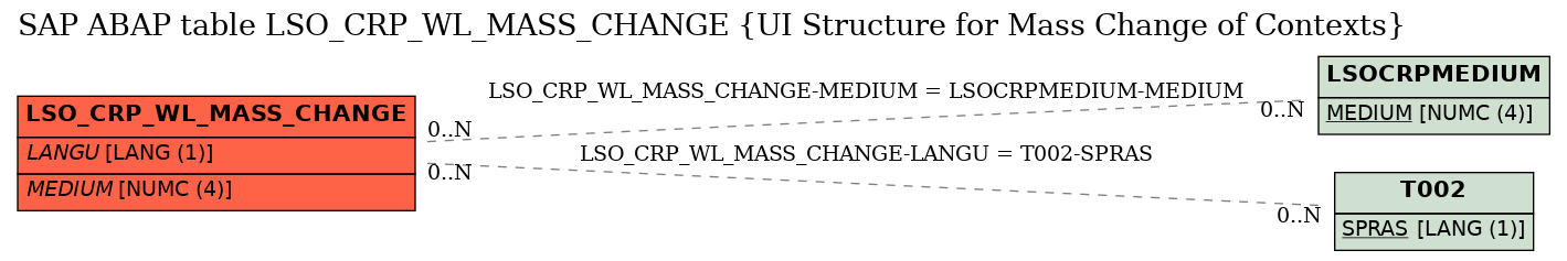 E-R Diagram for table LSO_CRP_WL_MASS_CHANGE (UI Structure for Mass Change of Contexts)