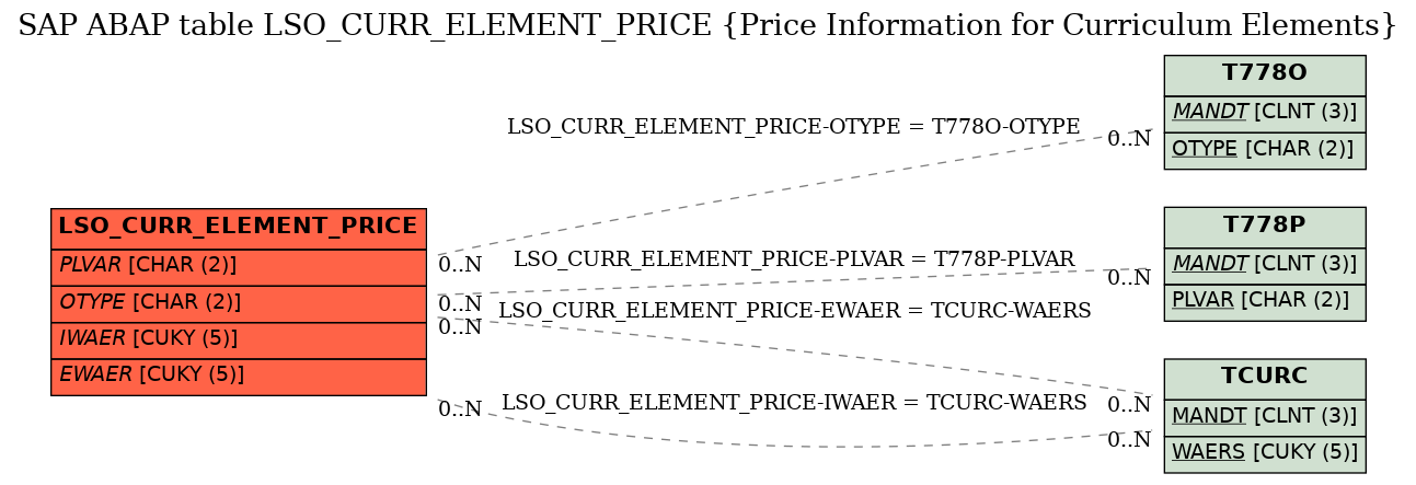 E-R Diagram for table LSO_CURR_ELEMENT_PRICE (Price Information for Curriculum Elements)