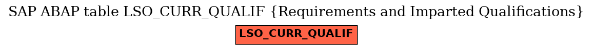 E-R Diagram for table LSO_CURR_QUALIF (Requirements and Imparted Qualifications)