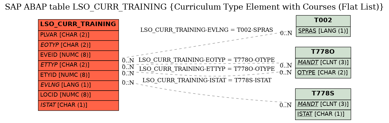 E-R Diagram for table LSO_CURR_TRAINING (Curriculum Type Element with Courses (Flat List))