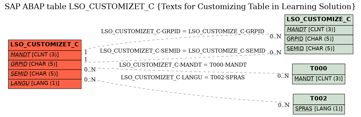 E-R Diagram for table LSO_CUSTOMIZET_C (Texts for Customizing Table in Learning Solution)