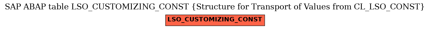 E-R Diagram for table LSO_CUSTOMIZING_CONST (Structure for Transport of Values from CL_LSO_CONST)