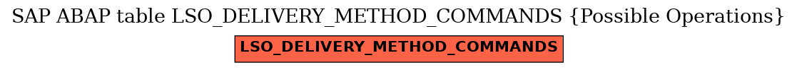 E-R Diagram for table LSO_DELIVERY_METHOD_COMMANDS (Possible Operations)