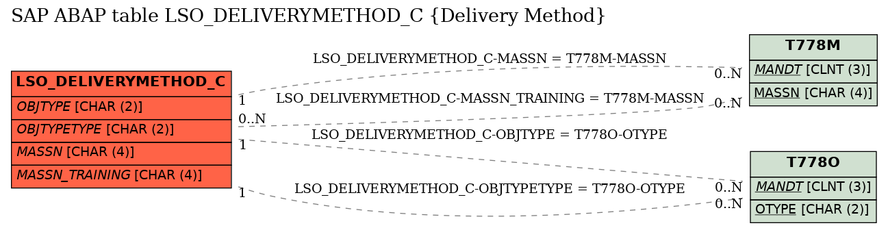 E-R Diagram for table LSO_DELIVERYMETHOD_C (Delivery Method)