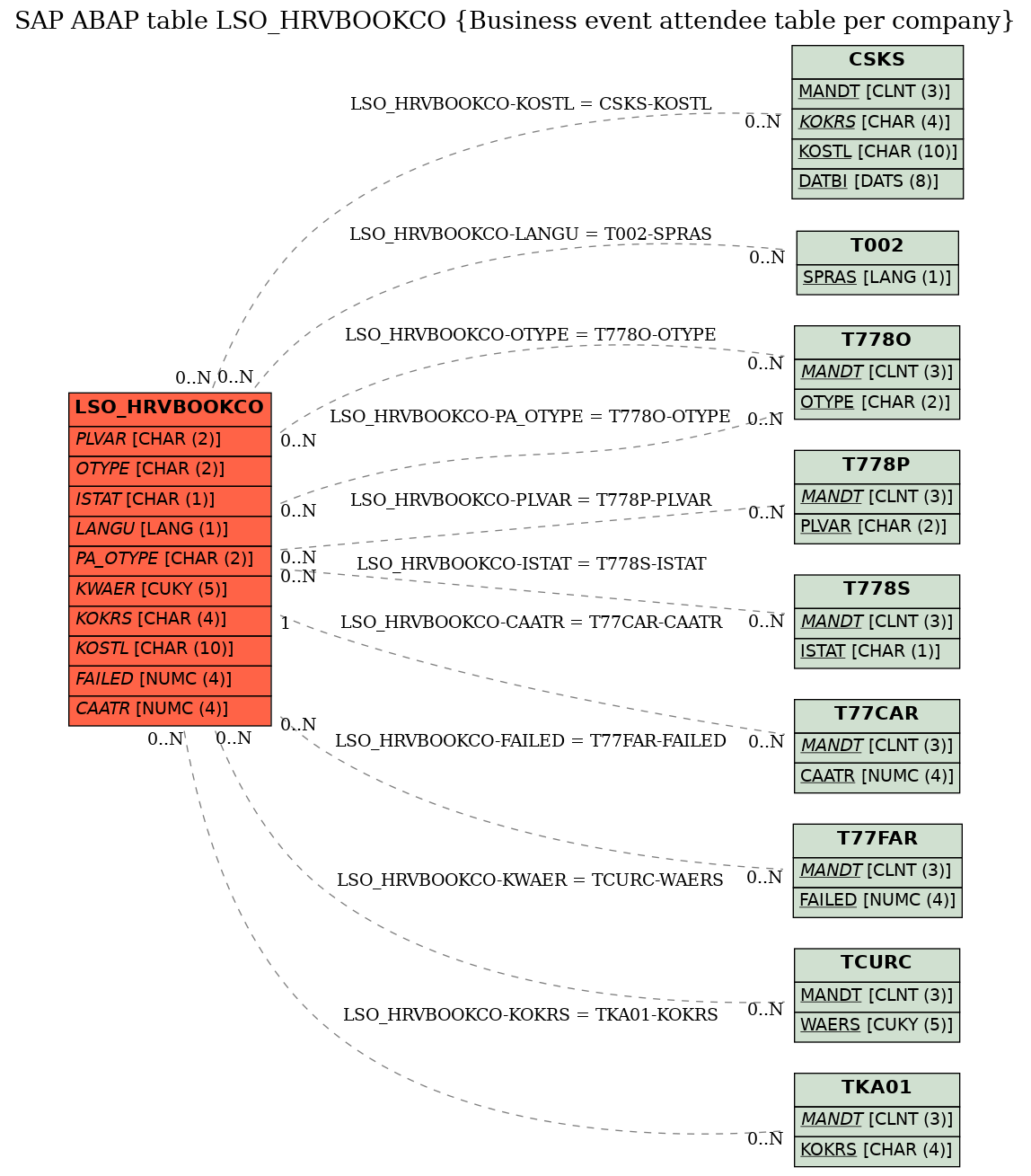 E-R Diagram for table LSO_HRVBOOKCO (Business event attendee table per company)