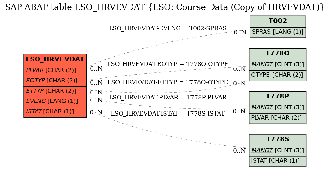 E-R Diagram for table LSO_HRVEVDAT (LSO: Course Data (Copy of HRVEVDAT))