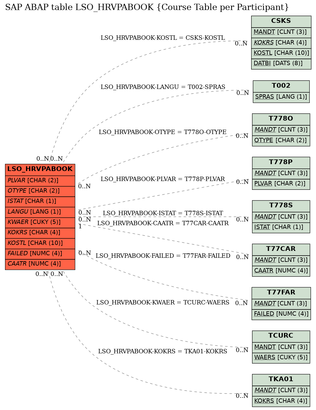 E-R Diagram for table LSO_HRVPABOOK (Course Table per Participant)