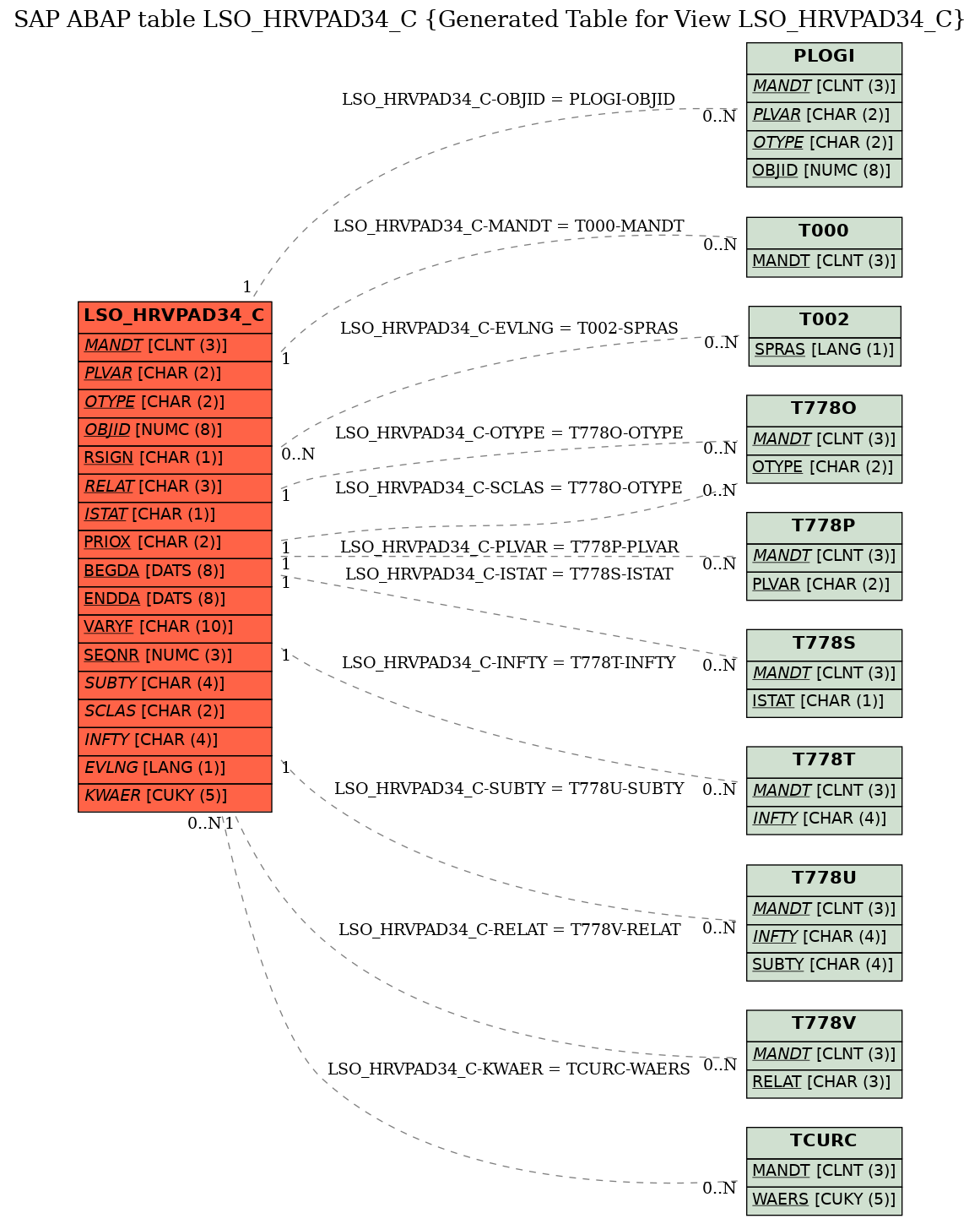 E-R Diagram for table LSO_HRVPAD34_C (Generated Table for View LSO_HRVPAD34_C)