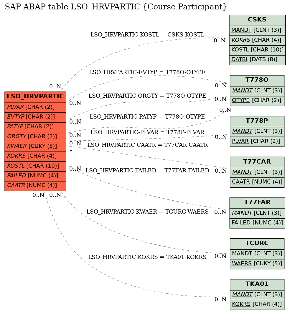 E-R Diagram for table LSO_HRVPARTIC (Course Participant)