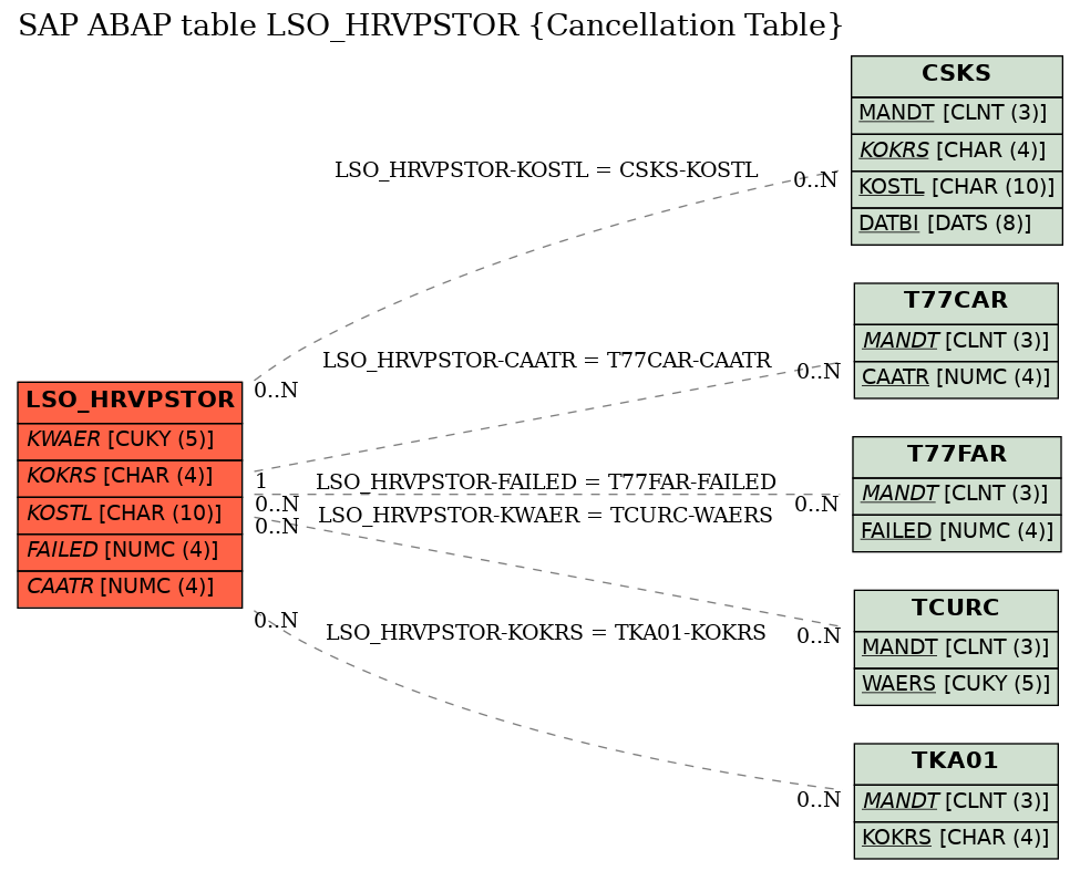 E-R Diagram for table LSO_HRVPSTOR (Cancellation Table)