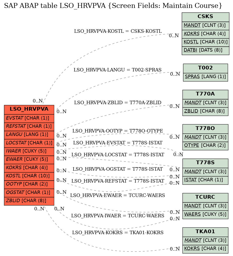 E-R Diagram for table LSO_HRVPVA (Screen Fields: Maintain Course)