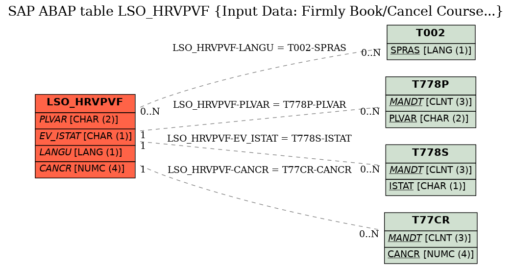 E-R Diagram for table LSO_HRVPVF (Input Data: Firmly Book/Cancel Course...)