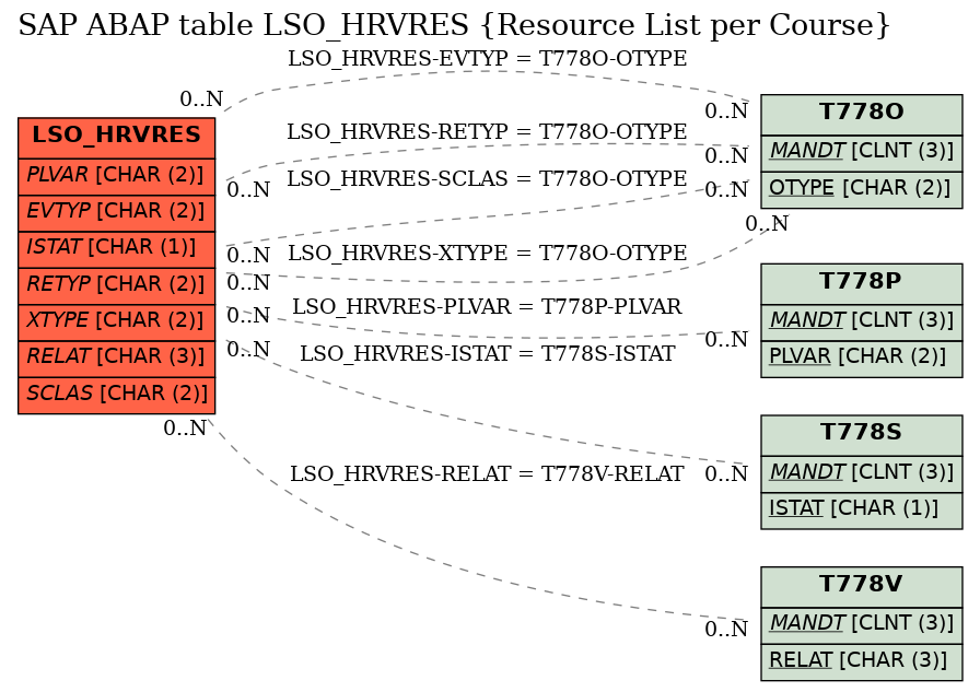 E-R Diagram for table LSO_HRVRES (Resource List per Course)