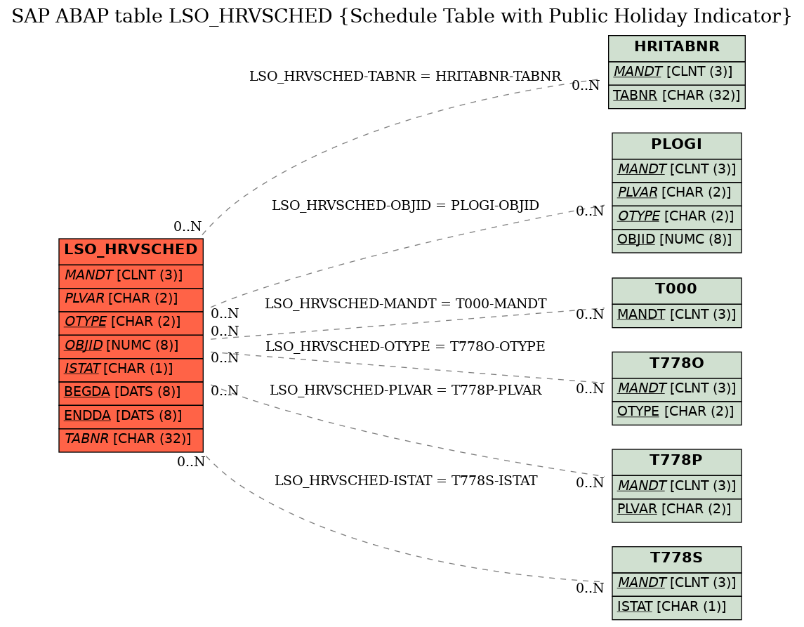 E-R Diagram for table LSO_HRVSCHED (Schedule Table with Public Holiday Indicator)