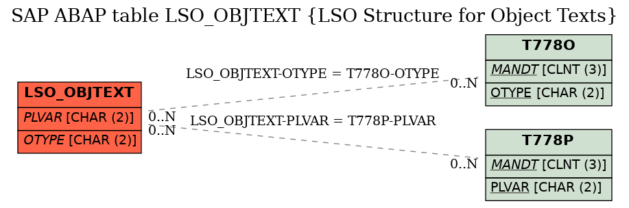 E-R Diagram for table LSO_OBJTEXT (LSO Structure for Object Texts)