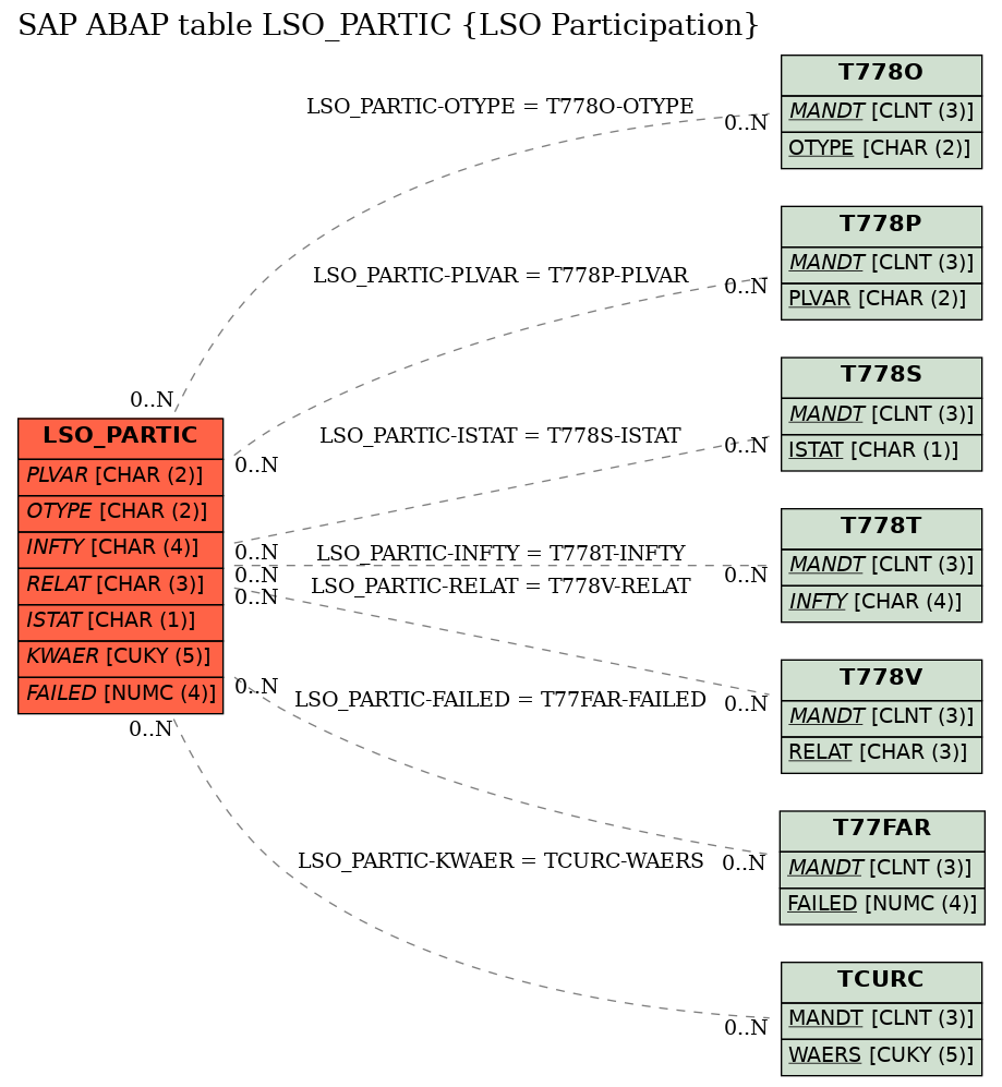 E-R Diagram for table LSO_PARTIC (LSO Participation)