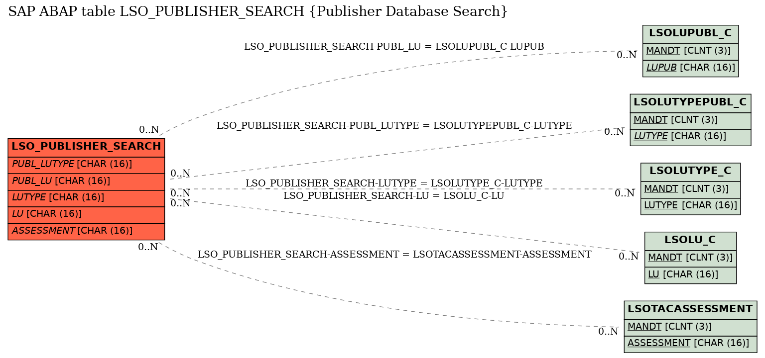 E-R Diagram for table LSO_PUBLISHER_SEARCH (Publisher Database Search)