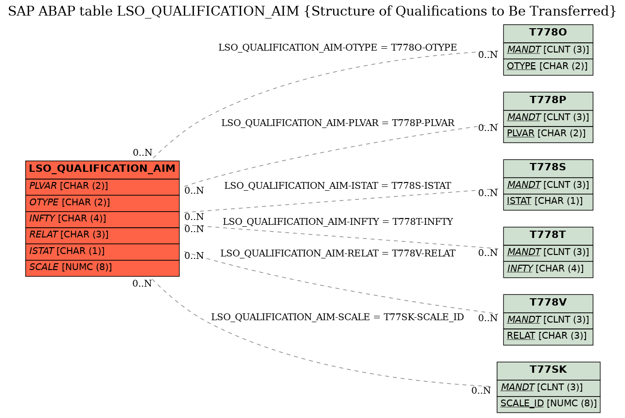 E-R Diagram for table LSO_QUALIFICATION_AIM (Structure of Qualifications to Be Transferred)