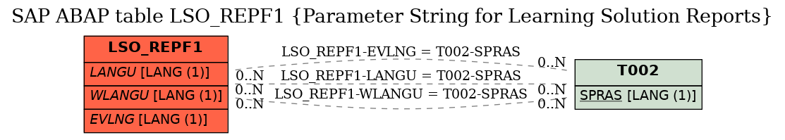 E-R Diagram for table LSO_REPF1 (Parameter String for Learning Solution Reports)