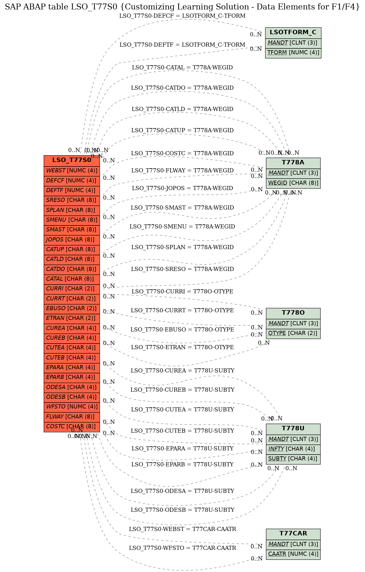 E-R Diagram for table LSO_T77S0 (Customizing Learning Solution - Data Elements for F1/F4)