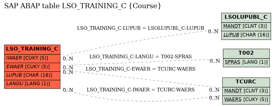 E-R Diagram for table LSO_TRAINING_C (Course)