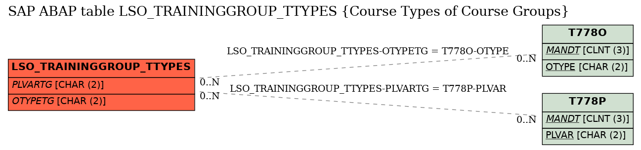 E-R Diagram for table LSO_TRAININGGROUP_TTYPES (Course Types of Course Groups)