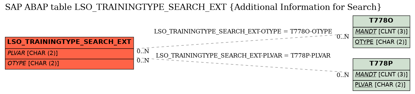 E-R Diagram for table LSO_TRAININGTYPE_SEARCH_EXT (Additional Information for Search)