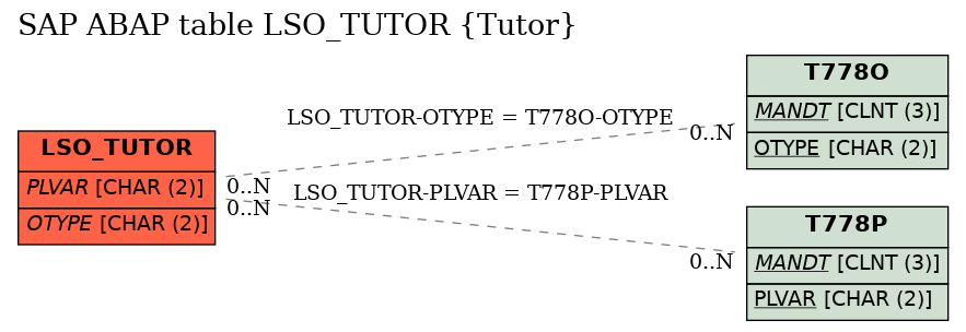 E-R Diagram for table LSO_TUTOR (Tutor)