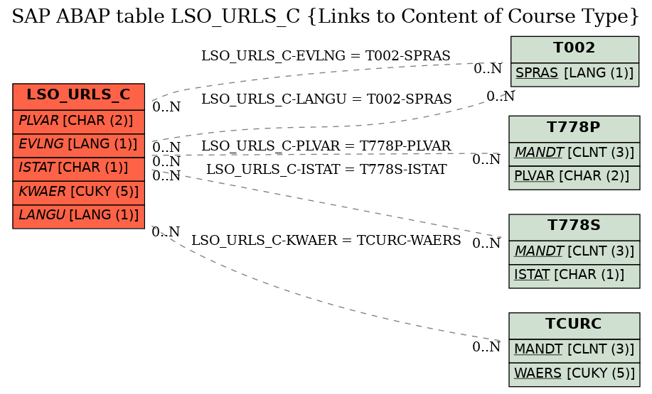 E-R Diagram for table LSO_URLS_C (Links to Content of Course Type)