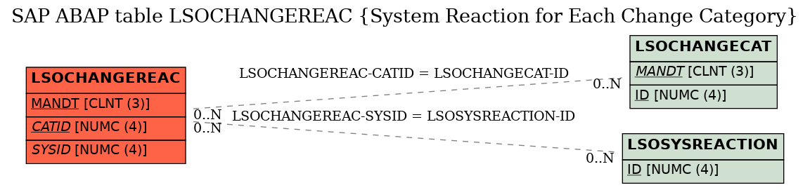 E-R Diagram for table LSOCHANGEREAC (System Reaction for Each Change Category)