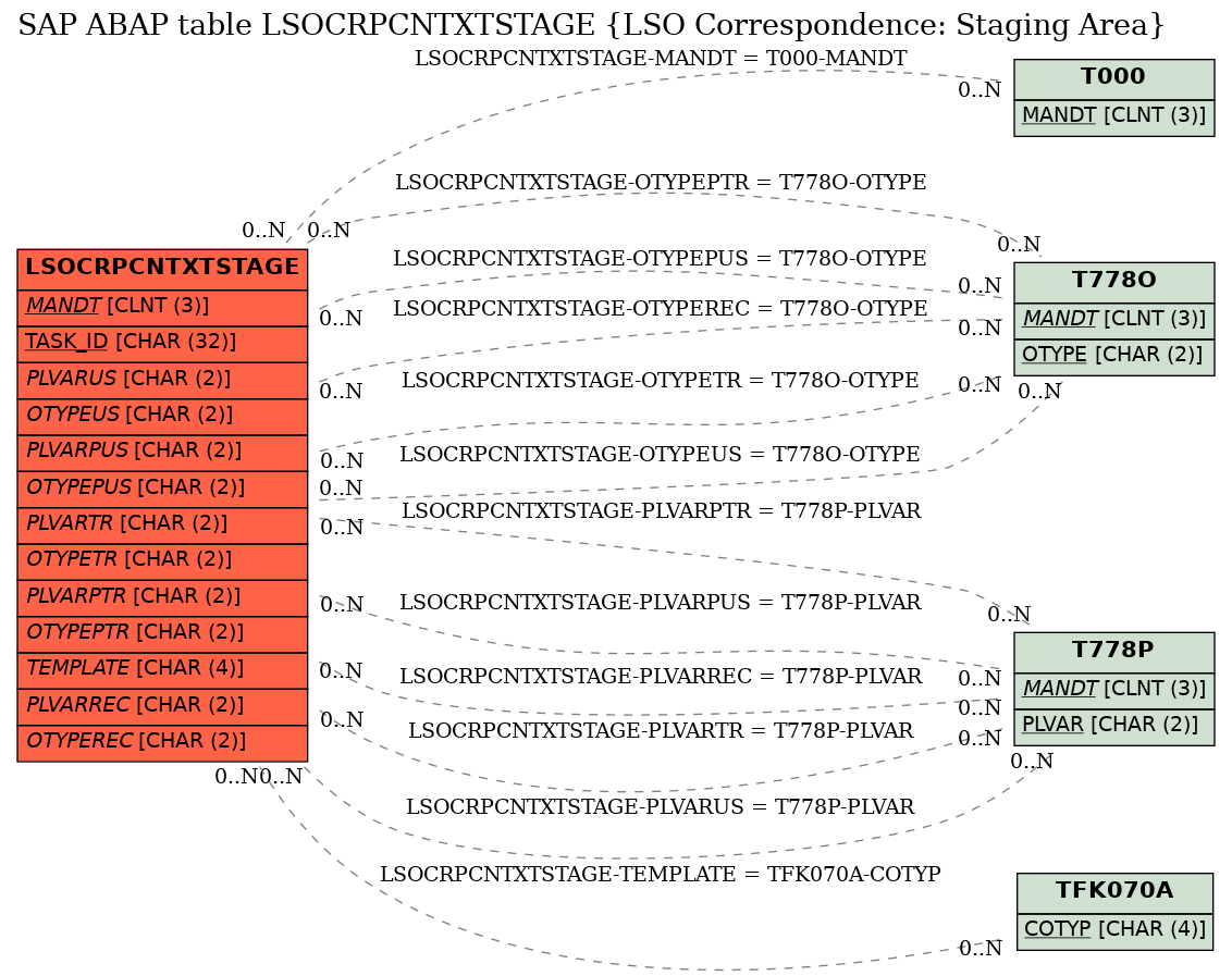 E-R Diagram for table LSOCRPCNTXTSTAGE (LSO Correspondence: Staging Area)