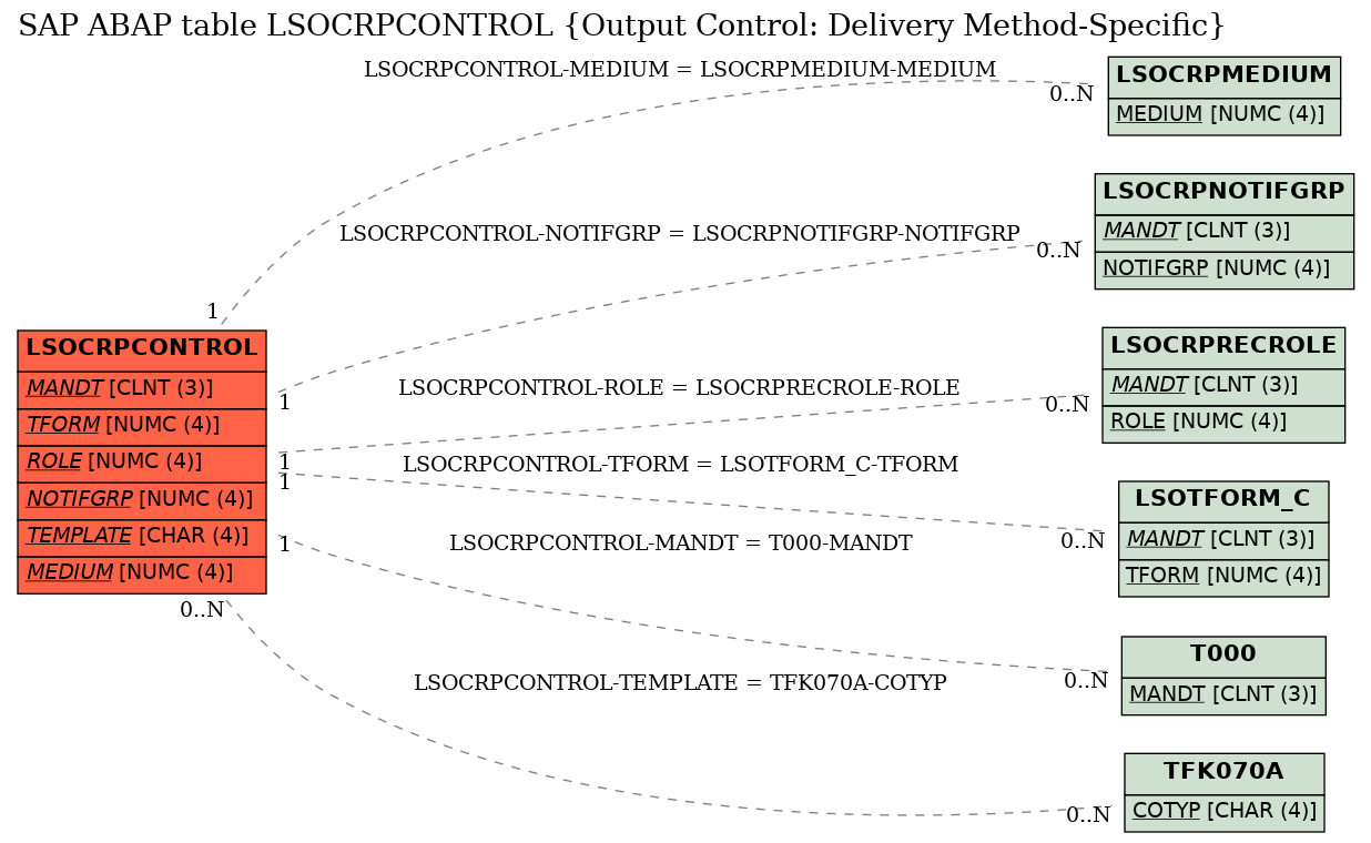 E-R Diagram for table LSOCRPCONTROL (Output Control: Delivery Method-Specific)