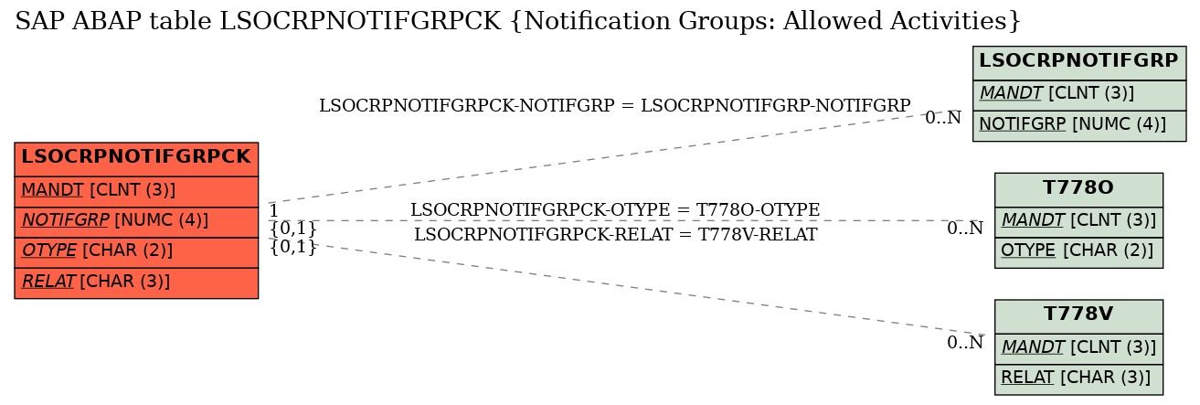 E-R Diagram for table LSOCRPNOTIFGRPCK (Notification Groups: Allowed Activities)