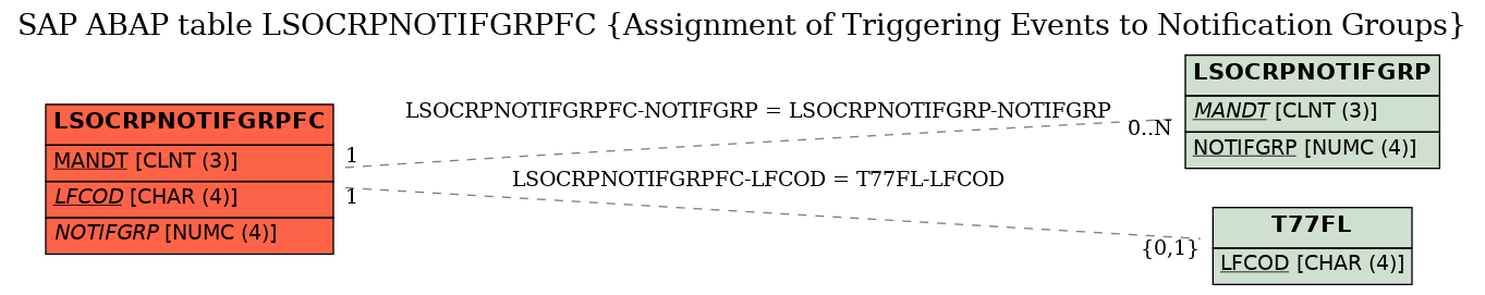 E-R Diagram for table LSOCRPNOTIFGRPFC (Assignment of Triggering Events to Notification Groups)