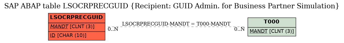 E-R Diagram for table LSOCRPRECGUID (Recipient: GUID Admin. for Business Partner Simulation)