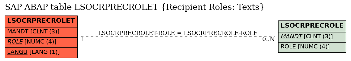 E-R Diagram for table LSOCRPRECROLET (Recipient Roles: Texts)