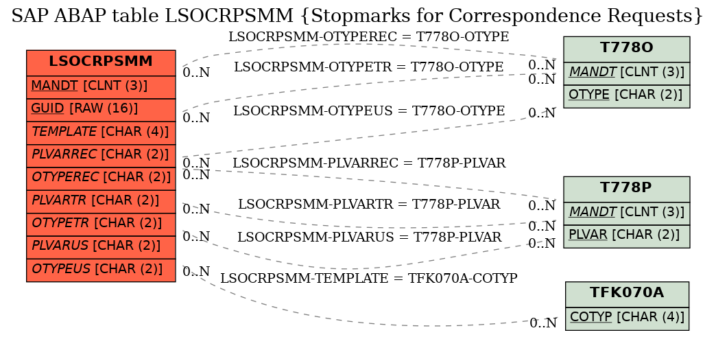 E-R Diagram for table LSOCRPSMM (Stopmarks for Correspondence Requests)