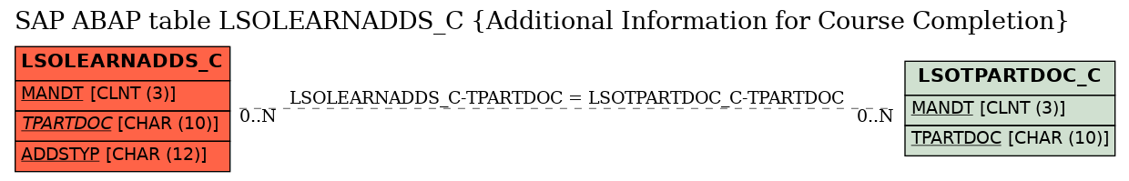 E-R Diagram for table LSOLEARNADDS_C (Additional Information for Course Completion)