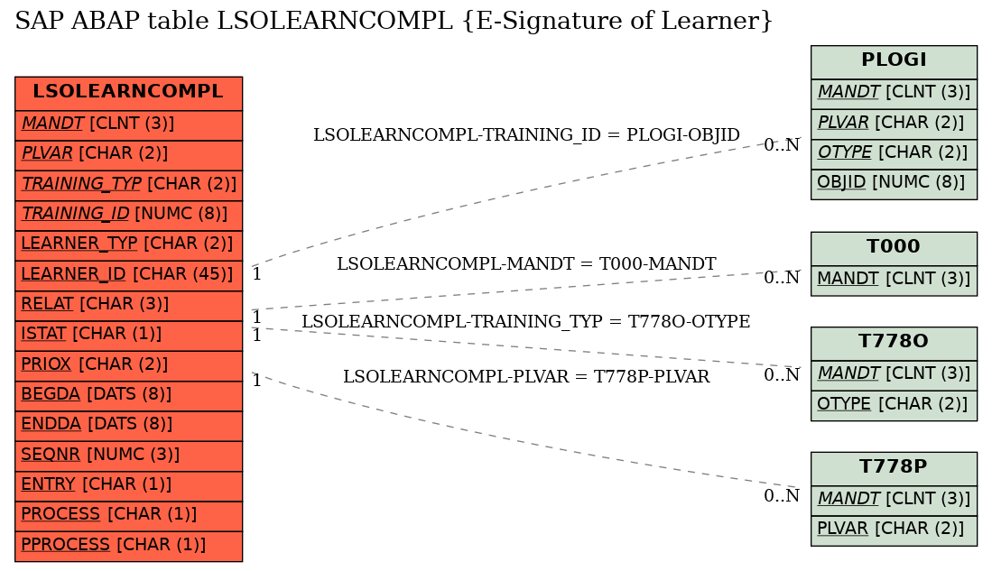 E-R Diagram for table LSOLEARNCOMPL (E-Signature of Learner)