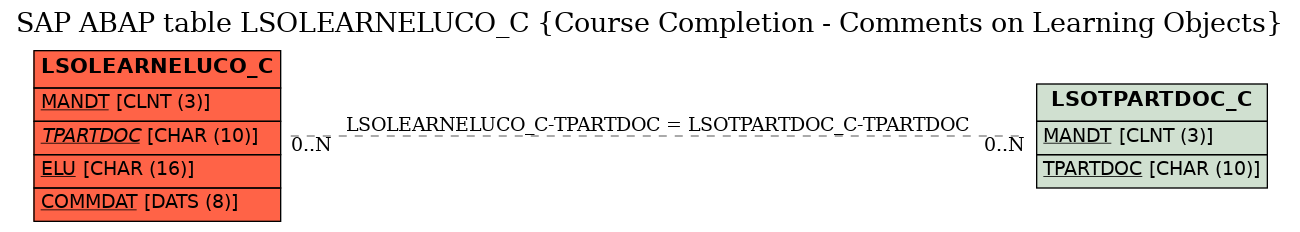 E-R Diagram for table LSOLEARNELUCO_C (Course Completion - Comments on Learning Objects)