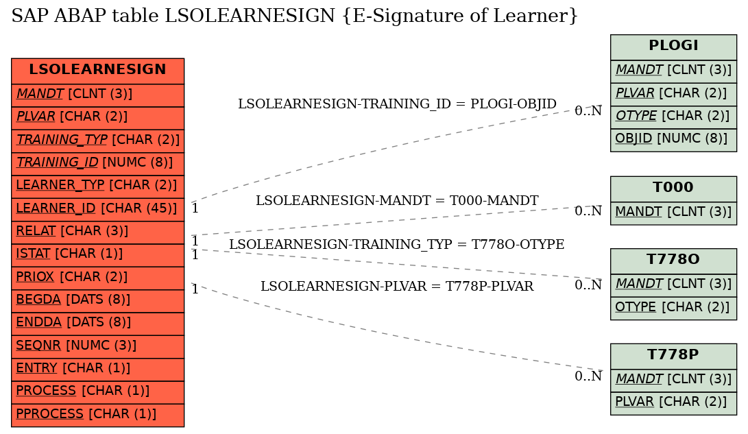 E-R Diagram for table LSOLEARNESIGN (E-Signature of Learner)