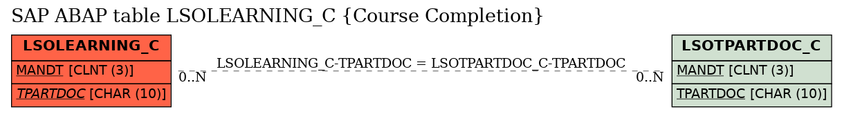 E-R Diagram for table LSOLEARNING_C (Course Completion)