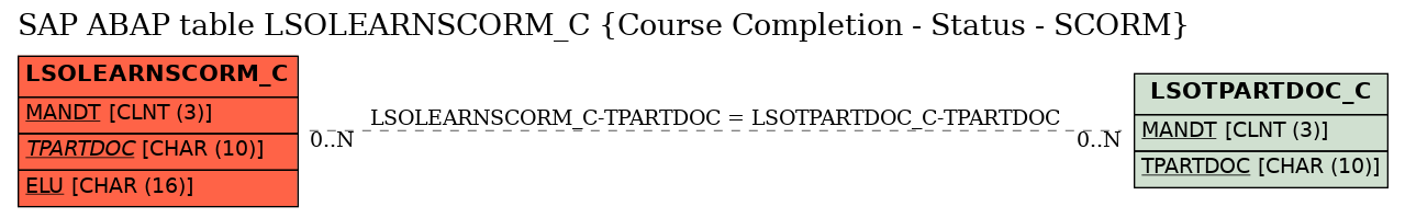 E-R Diagram for table LSOLEARNSCORM_C (Course Completion - Status - SCORM)